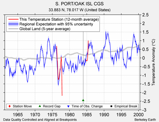 S. PORT/OAK ISL CGS comparison to regional expectation