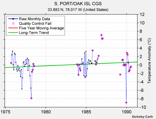 S. PORT/OAK ISL CGS Raw Mean Temperature