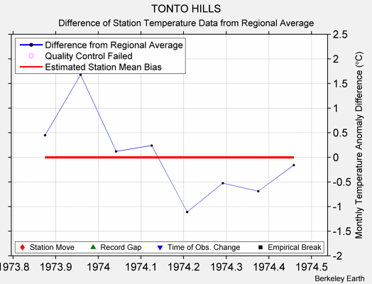 TONTO HILLS difference from regional expectation