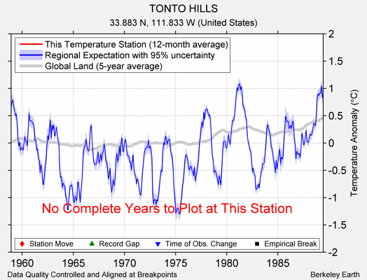 TONTO HILLS comparison to regional expectation