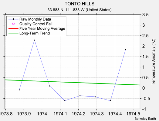 TONTO HILLS Raw Mean Temperature