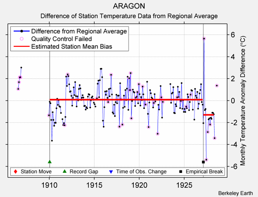 ARAGON difference from regional expectation