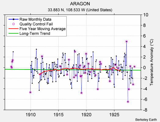 ARAGON Raw Mean Temperature