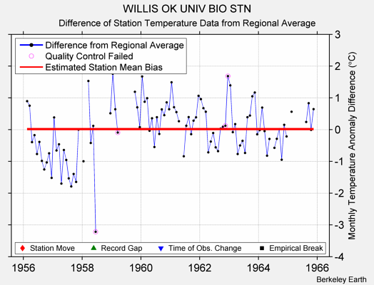 WILLIS OK UNIV BIO STN difference from regional expectation