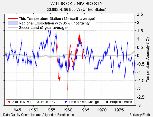 WILLIS OK UNIV BIO STN comparison to regional expectation