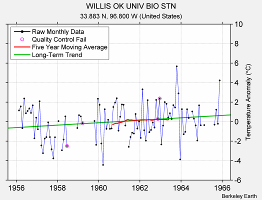 WILLIS OK UNIV BIO STN Raw Mean Temperature