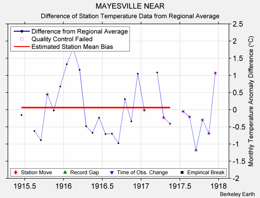 MAYESVILLE NEAR difference from regional expectation