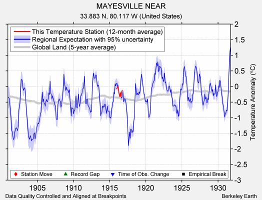 MAYESVILLE NEAR comparison to regional expectation