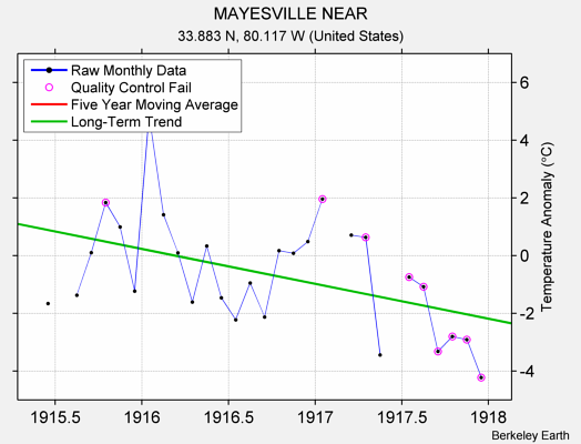 MAYESVILLE NEAR Raw Mean Temperature