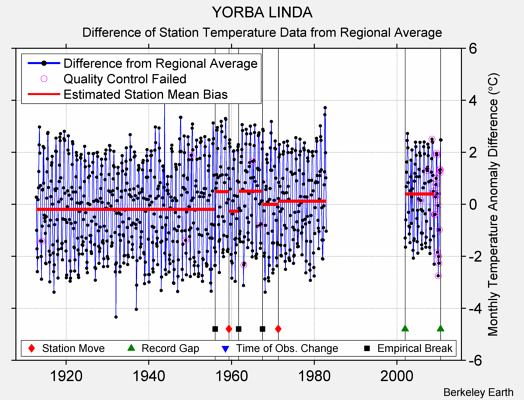 YORBA LINDA difference from regional expectation