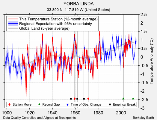 YORBA LINDA comparison to regional expectation