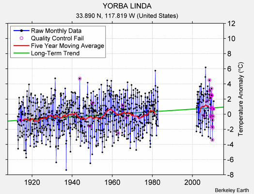 YORBA LINDA Raw Mean Temperature