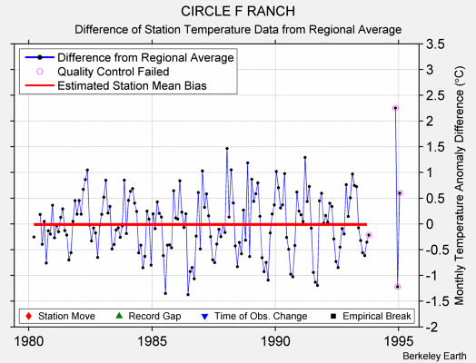 CIRCLE F RANCH difference from regional expectation