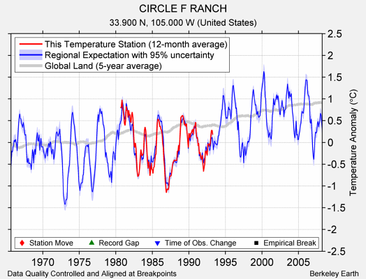 CIRCLE F RANCH comparison to regional expectation