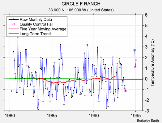 CIRCLE F RANCH Raw Mean Temperature