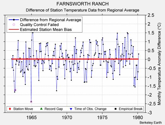 FARNSWORTH RANCH difference from regional expectation