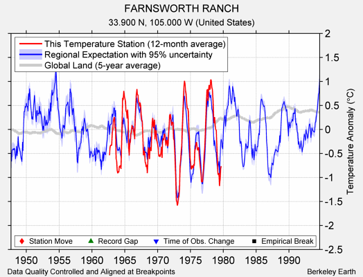 FARNSWORTH RANCH comparison to regional expectation