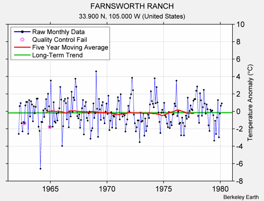 FARNSWORTH RANCH Raw Mean Temperature