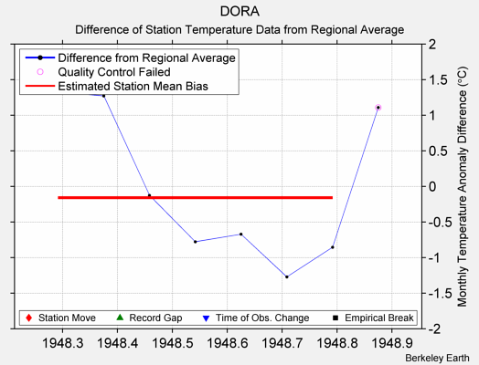 DORA difference from regional expectation