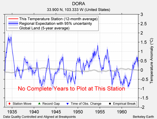 DORA comparison to regional expectation