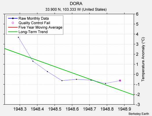 DORA Raw Mean Temperature