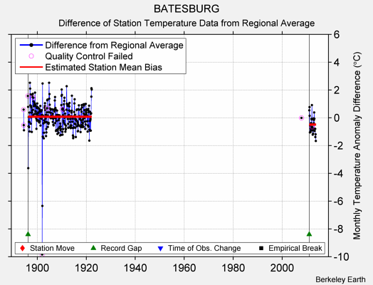 BATESBURG difference from regional expectation