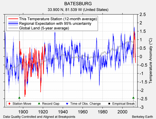 BATESBURG comparison to regional expectation