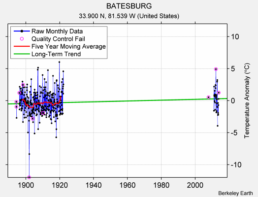 BATESBURG Raw Mean Temperature