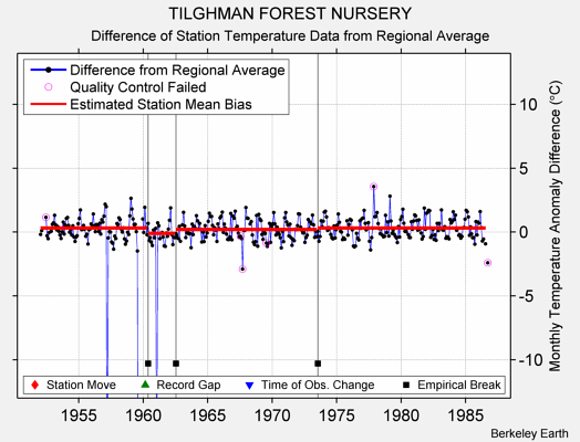 TILGHMAN FOREST NURSERY difference from regional expectation