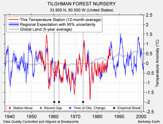 TILGHMAN FOREST NURSERY comparison to regional expectation