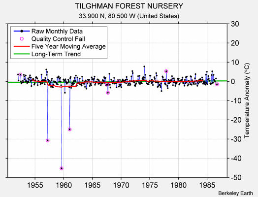 TILGHMAN FOREST NURSERY Raw Mean Temperature