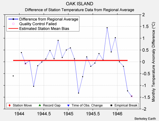 OAK ISLAND difference from regional expectation