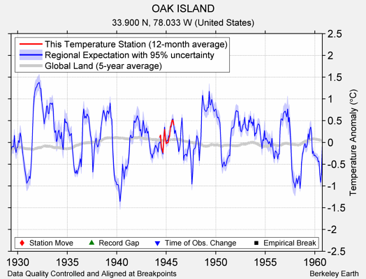 OAK ISLAND comparison to regional expectation