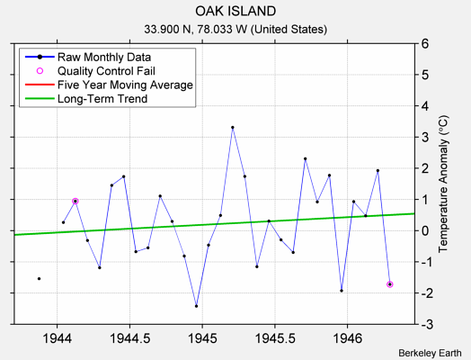 OAK ISLAND Raw Mean Temperature