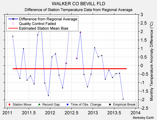 WALKER CO BEVILL FLD difference from regional expectation