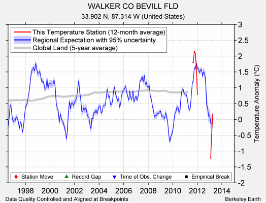 WALKER CO BEVILL FLD comparison to regional expectation