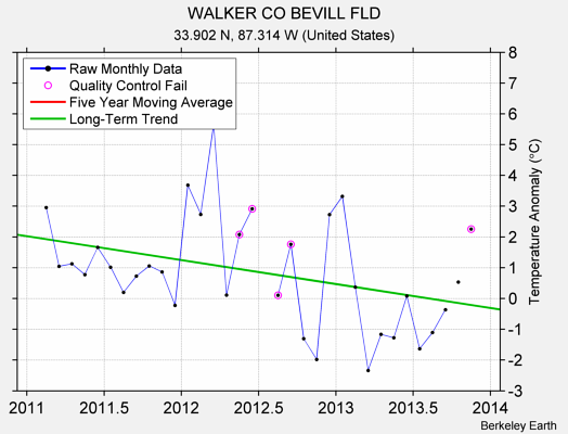 WALKER CO BEVILL FLD Raw Mean Temperature