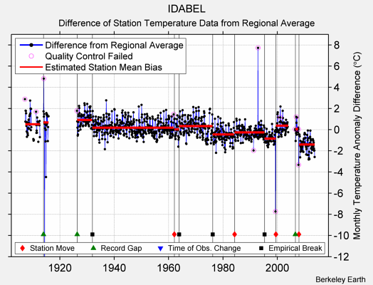 IDABEL difference from regional expectation