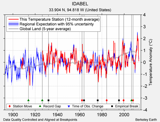 IDABEL comparison to regional expectation