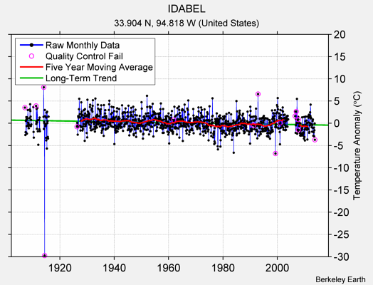 IDABEL Raw Mean Temperature