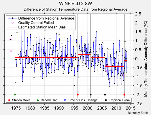 WINFIELD 2 SW difference from regional expectation