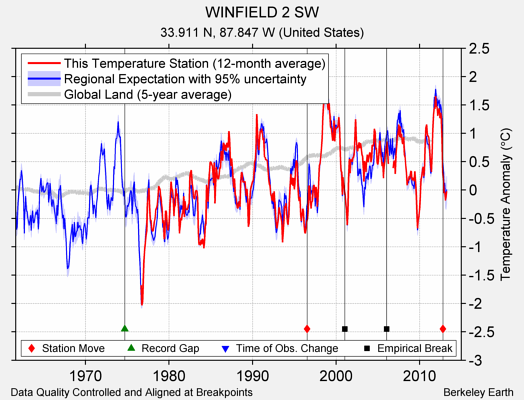 WINFIELD 2 SW comparison to regional expectation