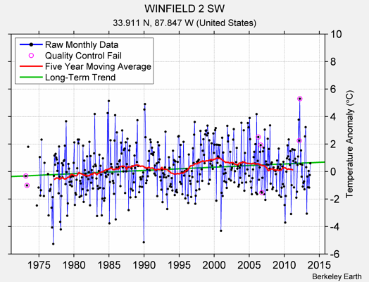 WINFIELD 2 SW Raw Mean Temperature