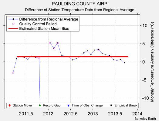 PAULDING COUNTY AIRP difference from regional expectation