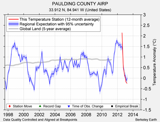 PAULDING COUNTY AIRP comparison to regional expectation