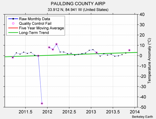 PAULDING COUNTY AIRP Raw Mean Temperature