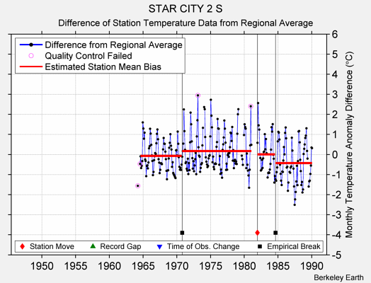 STAR CITY 2 S difference from regional expectation