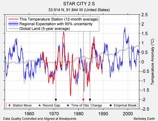 STAR CITY 2 S comparison to regional expectation