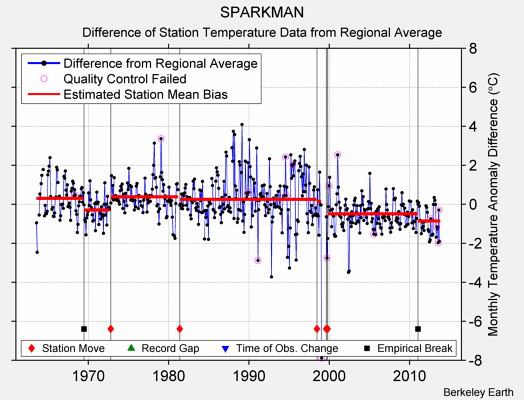 SPARKMAN difference from regional expectation