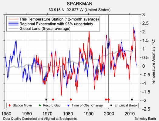 SPARKMAN comparison to regional expectation